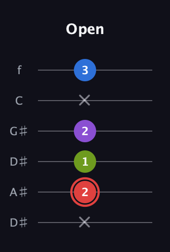 C Augmented 7th Sharp 13th guitar tab — Open (x 2 1 2 x 3) in Drop C Tuning (CGCFAD) · Capo 3