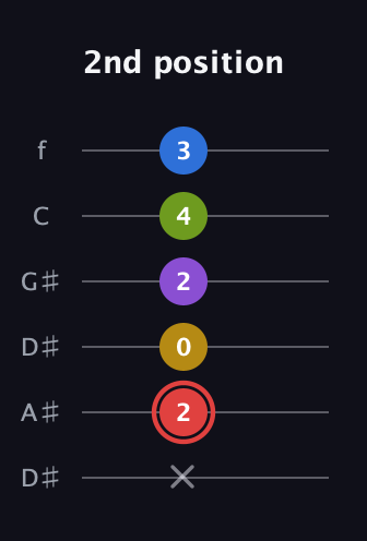 C Augmented 7th Sharp 9th guitar tab — 2nd position (x 2 0 2 4 3) in Drop C Tuning (CGCFAD) · Capo 3