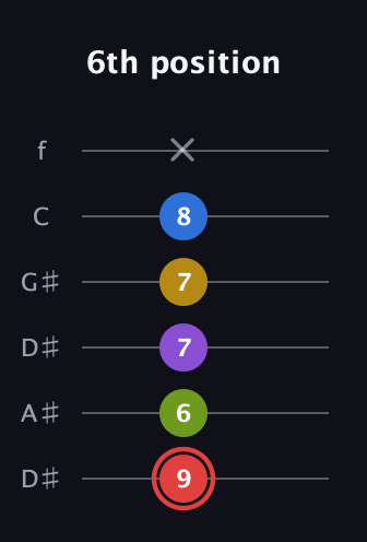 C Augmented 7th Sharp 9th guitar tab — 6th position (9 6 7 7 8 x) in Drop C Tuning (CGCFAD) · Capo 3