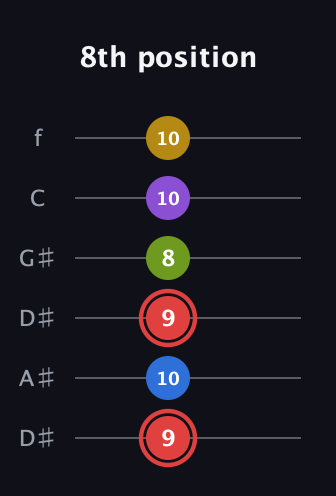 C Augmented 7th Sharp 9th guitar tab — 8th position (9 10 9 8 10 10) in Drop C Tuning (CGCFAD) · Capo 3