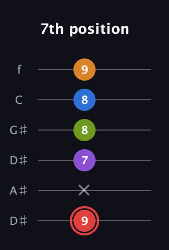C Augmented 9th Sharp 13th guitar tab — 7th position (9 x 7 8 8 9) in Drop C Tuning (CGCFAD) · Capo 3