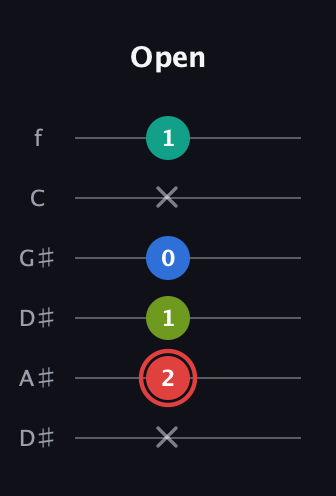 C Augmented Flat 5th guitar tab — Open (x 2 1 0 x 1) in Drop C Tuning (CGCFAD) · Capo 3