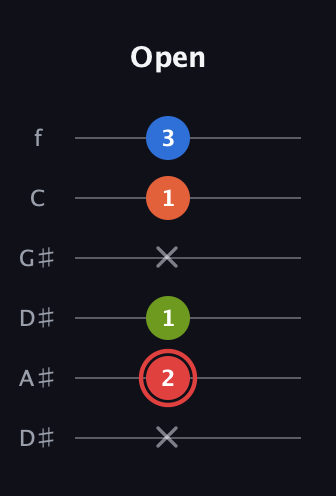 C Augmented Flat 9th guitar tab — Open (x 2 1 x 1 3) in Drop C Tuning (CGCFAD) · Capo 3