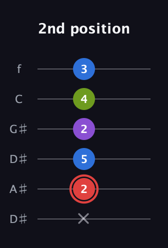 C Augmented Sharp 13th guitar tab — 2nd position (x 2 5 2 4 3) in Drop C Tuning (CGCFAD) · Capo 3