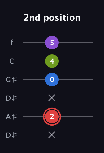C Augmented Sharp 13th guitar tab — 2nd position (x 2 x 0 4 5) in Drop C Tuning (CGCFAD) · Capo 3