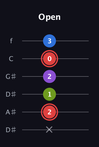 C Augmented Sharp 13th guitar tab — Open (x 2 1 2 0 3) in Drop C Tuning (CGCFAD) · Capo 3
