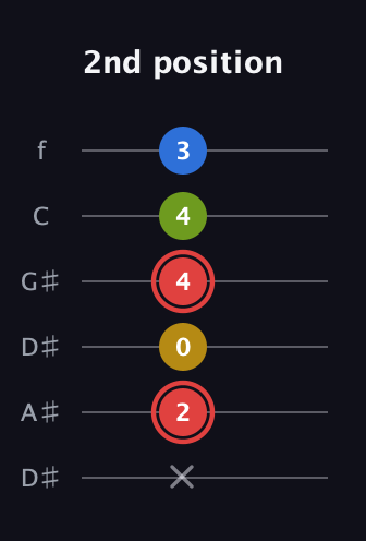 C Augmented Sharp 9th guitar tab — 2nd position (x 2 0 4 4 3) in Drop C Tuning (CGCFAD) · Capo 3