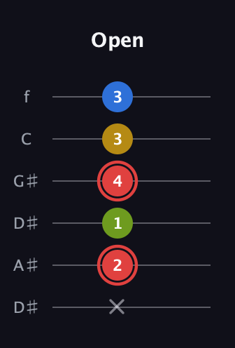 C Augmented Sharp 9th guitar tab — Open (x 2 1 4 3 3) in Drop C Tuning (CGCFAD) · Capo 3