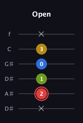 C Augmented Sharp 9th guitar tab — Open (x 2 1 0 3 x) in Drop C Tuning (CGCFAD) · Capo 3