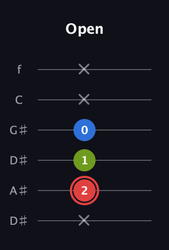 C Augmented guitar tab — Open (x 2 1 0 x x) in Drop C Tuning (CGCFAD) · Capo 3