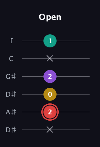 C Diminished Sharp 13th guitar tab — Open (x 2 0 2 x 1) in Drop C Tuning (CGCFAD) · Capo 3