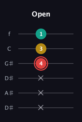 C Diminished Sharp 9th guitar tab — Open (x x x 4 3 1) in Drop C Tuning (CGCFAD) · Capo 3