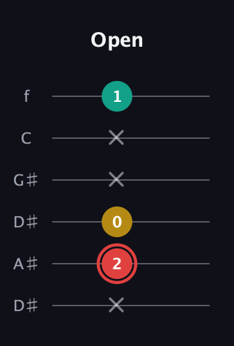 C Diminished Sharp 9th guitar tab — Open (x 2 0 x x 1) in Drop C Tuning (CGCFAD) · Capo 3