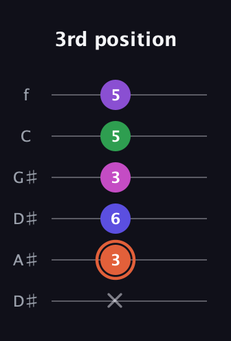 C♯ Augmented 7th Added 13th guitar tab — 3rd position (x 3 6 3 5 5) in Drop C Tuning (CGCFAD) · Capo 3