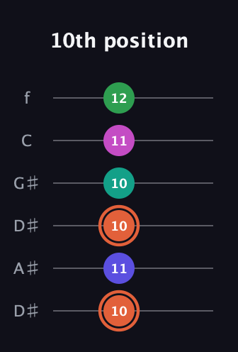C♯ Augmented 7th Added 4th guitar tab — 10th position (10 11 10 10 11 12) in Drop C Tuning (CGCFAD) · Capo 3