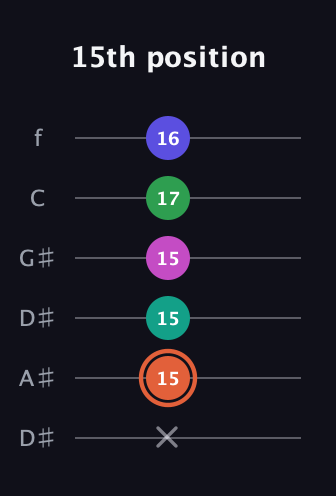 C♯ Augmented 7th Added 4th guitar tab — 15th position (x 15 15 15 17 16) in Drop C Tuning (CGCFAD) · Capo 3