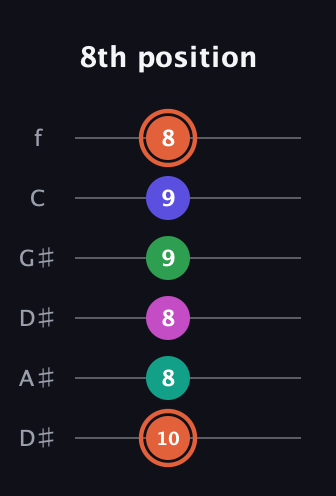 C♯ Augmented 7th Added 4th guitar tab — 8th position (10 8 8 9 9 8) in Drop C Tuning (CGCFAD) · Capo 3