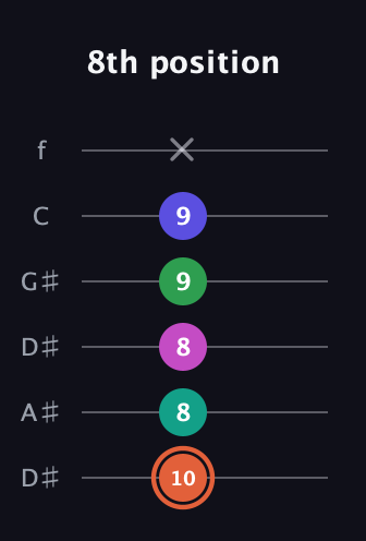 C♯ Augmented 7th Added 4th guitar tab — 8th position (10 8 8 9 9 x) in Drop C Tuning (CGCFAD) · Capo 3