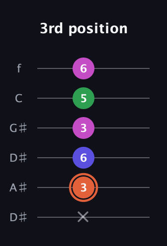 C♯ Augmented 7th Flat 13th guitar tab — 3rd position (x 3 6 3 5 6) in Drop C Tuning (CGCFAD) · Capo 3