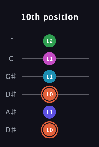 C♯ Augmented 7th Flat 5th guitar tab — 10th position (10 11 10 11 11 12) in Drop C Tuning (CGCFAD) · Capo 3