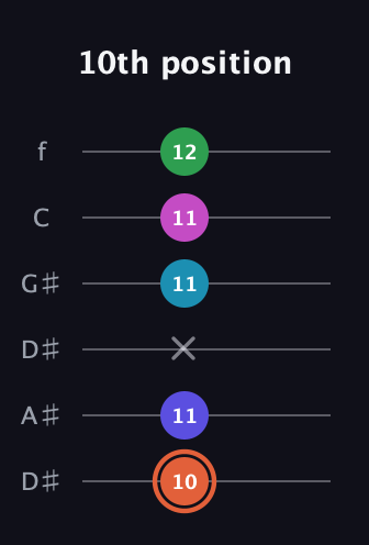 C♯ Augmented 7th Flat 5th guitar tab — 10th position (10 11 x 11 11 12) in Drop C Tuning (CGCFAD) · Capo 3
