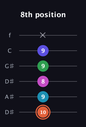 C♯ Augmented 7th Flat 5th guitar tab — 8th position (10 9 8 9 9 x) in Drop C Tuning (CGCFAD) · Capo 3
