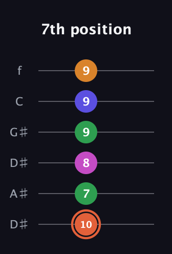 C♯ Augmented 7th Flat 9th guitar tab — 7th position (10 7 8 9 9 9) in Drop C Tuning (CGCFAD) · Capo 3