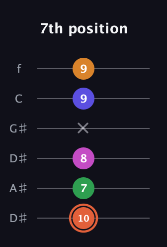 C♯ Augmented 7th Flat 9th guitar tab — 7th position (10 7 8 x 9 9) in Drop C Tuning (CGCFAD) · Capo 3