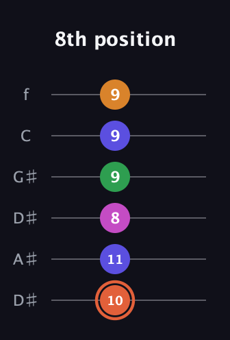 C♯ Augmented 7th Flat 9th guitar tab — 8th position (10 11 8 9 9 9) in Drop C Tuning (CGCFAD) · Capo 3