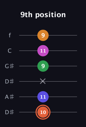 C♯ Augmented 7th Flat 9th guitar tab — 9th position (10 11 x 9 11 9) in Drop C Tuning (CGCFAD) · Capo 3