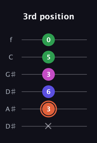 C♯ Augmented 7th Sharp 13th guitar tab — 3rd position (x 3 6 3 5 0) in Drop C Tuning (CGCFAD) · Capo 3