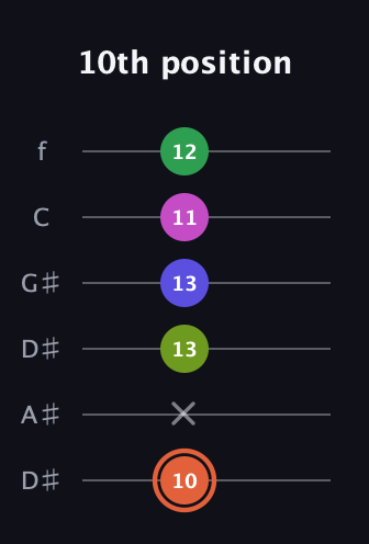 C♯ Augmented 7th Sharp 9th guitar tab — 10th position (10 x 13 13 11 12) in Drop C Tuning (CGCFAD) · Capo 3