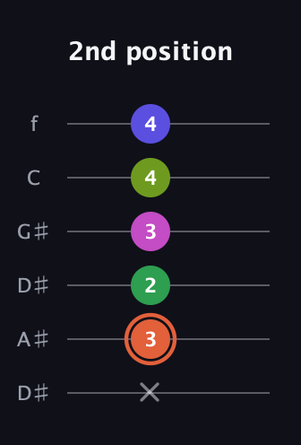 C♯ Augmented 7th Sharp 9th guitar tab — 2nd position (x 3 2 3 4 4) in Drop C Tuning (CGCFAD) · Capo 3
