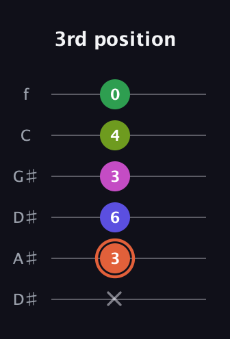 C♯ Augmented 7th Sharp 9th guitar tab — 3rd position (x 3 6 3 4 0) in Drop C Tuning (CGCFAD) · Capo 3