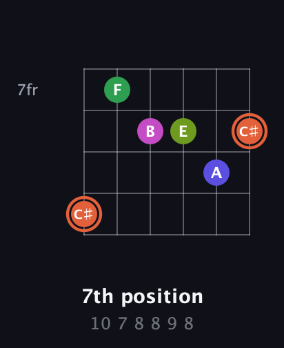C♯ Augmented 7th Sharp 9th guitar chord — 7th position (10 7 8 8 9 8) fretboard diagram in Drop C Tuning (CGCFAD) · Capo 3