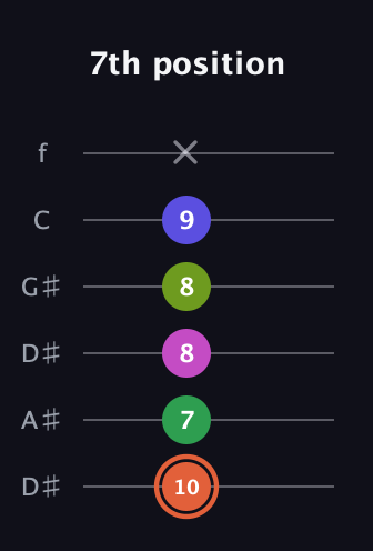 C♯ Augmented 7th Sharp 9th guitar tab — 7th position (10 7 8 8 9 x) in Drop C Tuning (CGCFAD) · Capo 3