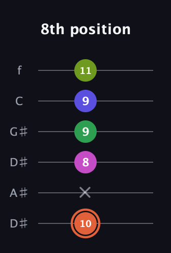 C♯ Augmented 7th Sharp 9th guitar tab — 8th position (10 x 8 9 9 11) in Drop C Tuning (CGCFAD) · Capo 3