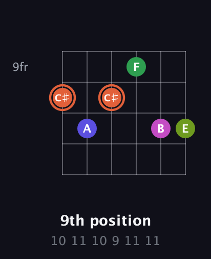 C♯ Augmented 7th Sharp 9th guitar chord — 9th position (10 11 10 9 11 11) fretboard diagram in Drop C Tuning (CGCFAD) · Capo 3