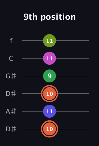 C♯ Augmented 7th Sharp 9th guitar tab — 9th position (10 11 10 9 11 11) in Drop C Tuning (CGCFAD) · Capo 3