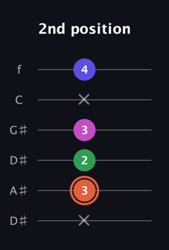 C♯ Augmented 7th guitar tab — 2nd position (x 3 2 3 x 4) in Drop C Tuning (CGCFAD) · Capo 3