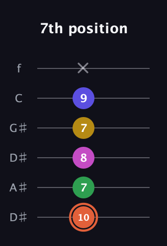 C♯ Augmented 9th Flat 13th guitar tab — 7th position (10 7 8 7 9 x) in Drop C Tuning (CGCFAD) · Capo 3
