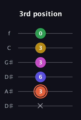 C♯ Augmented 9th guitar tab — 3rd position (x 3 6 3 3 0) in Drop C Tuning (CGCFAD) · Capo 3