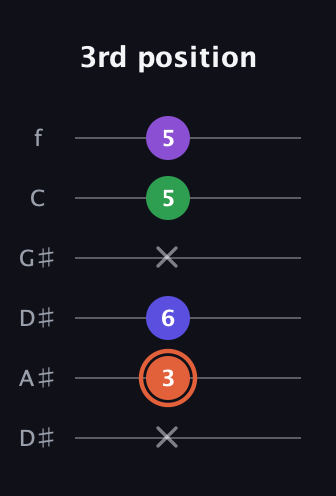 C♯ Augmented Added 13th guitar tab — 3rd position (x 3 6 x 5 5) in Drop C Tuning (CGCFAD) · Capo 3