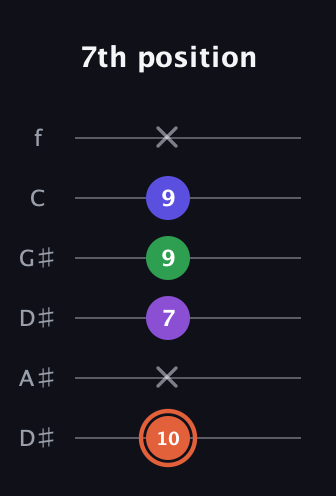 C♯ Augmented Added 13th guitar tab — 7th position (10 x 7 9 9 x) in Drop C Tuning (CGCFAD) · Capo 3