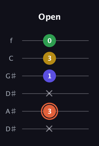C♯ Augmented Added 2nd guitar tab — Open (x 3 x 1 3 0) in Drop C Tuning (CGCFAD) · Capo 3