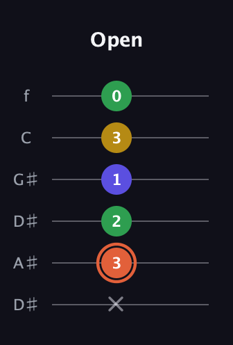 C♯ Augmented Added 2nd guitar tab — Open (x 3 2 1 3 0) in Drop C Tuning (CGCFAD) · Capo 3