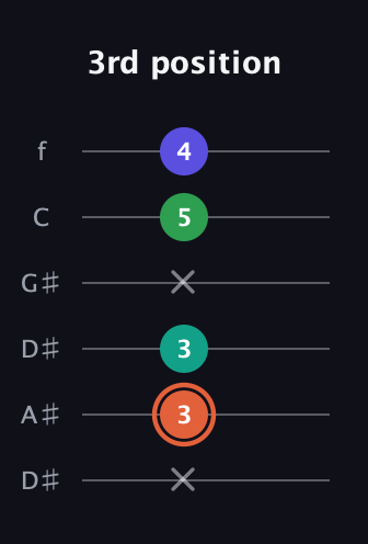 C♯ Augmented Added 4th guitar tab — 3rd position (x 3 3 x 5 4) in Drop C Tuning (CGCFAD) · Capo 3