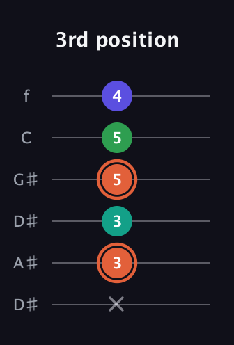 C♯ Augmented Added 4th guitar tab — 3rd position (x 3 3 5 5 4) in Drop C Tuning (CGCFAD) · Capo 3