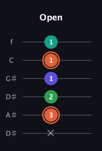 C♯ Augmented Added 4th guitar tab — Open (x 3 2 1 1 1) in Drop C Tuning (CGCFAD) · Capo 3