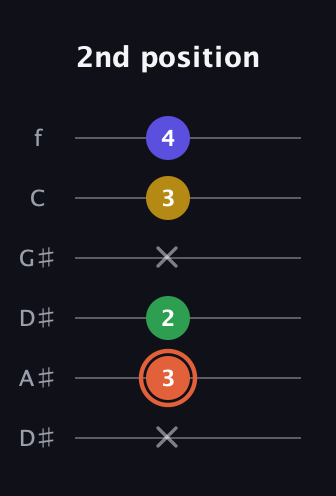 C♯ Augmented Added 9th guitar tab — 2nd position (x 3 2 x 3 4) in Drop C Tuning (CGCFAD) · Capo 3